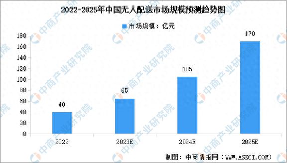 2024年中国无人配送行业市场规模预测及重点企业布局分析(图1)