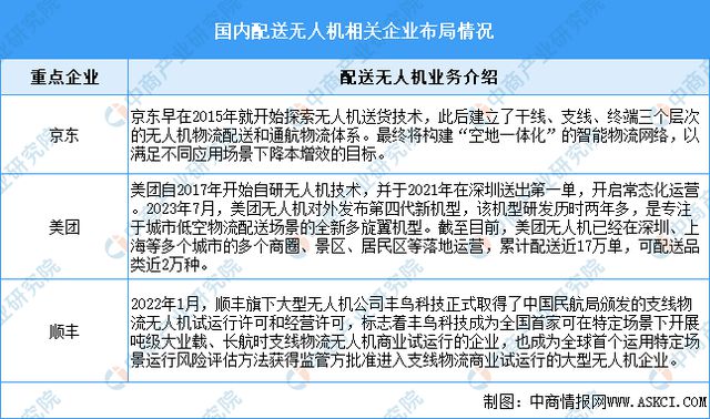 2024年中国无人配送行业市场规模预测及重点企业布局分析(图3)