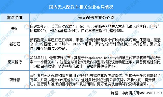 2024年中国无人配送行业市场规模预测及重点企业布局分析(图2)