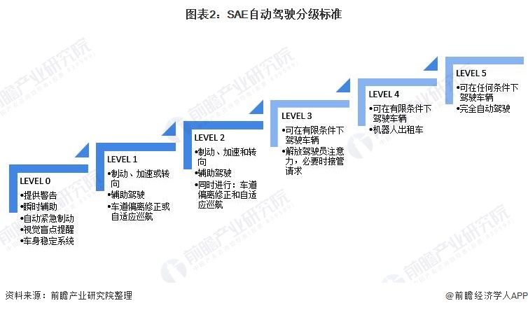 小米雷军：小米全栈自研智能驾驶技术目标2024年进入自动驾驶第一阵营【附自动行业发展前景分析】(图1)