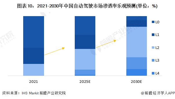 小米雷军：小米全栈自研智能驾驶技术目标2024年进入自动驾驶第一阵营【附自动行业发展前景分析】(图3)