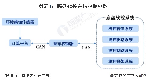 2024年中国无人驾驶汽车执行层分析——线控底盘价值凸显(图1)