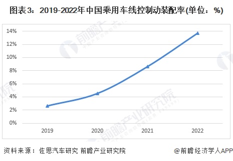 2024年中国无人驾驶汽车执行层分析——线控底盘价值凸显(图3)