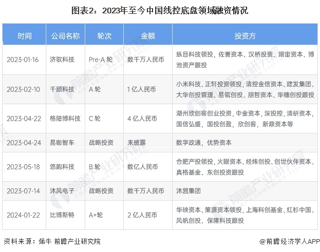 2024年中国无人驾驶汽车执行层分析——线控底盘价值凸显(图2)