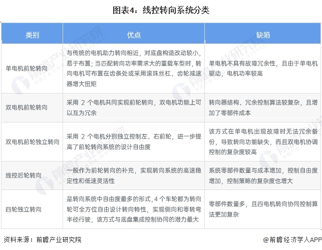 2024年中国无人驾驶汽车执行层分析——线控底盘价值凸显(图4)