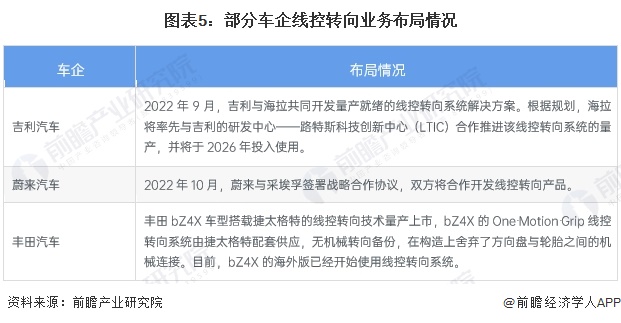 2024年中国无人驾驶汽车执行层分析——线控底盘价值凸显(图5)