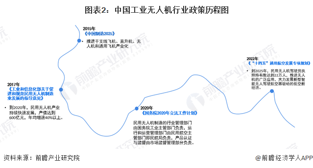 重磅！2024年中国及31省市工业无人机龙8行业政策汇总、解读及发展目标分析大力发展低空新经济(图2)