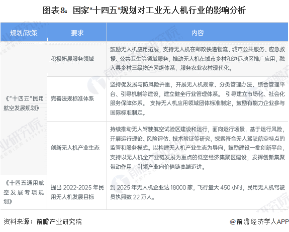 重磅！2024年中国及31省市工业无人机龙8行业政策汇总、解读及发展目标分析大力发展低空新经济(图4)