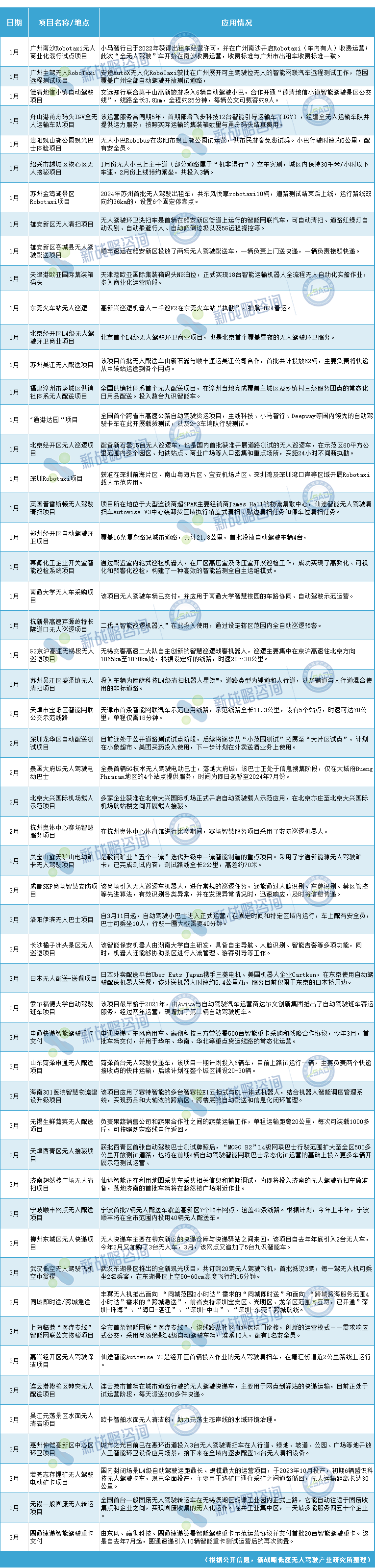 龙8国际2024年Q1：超50个无人驾驶落地项目一览(图1)