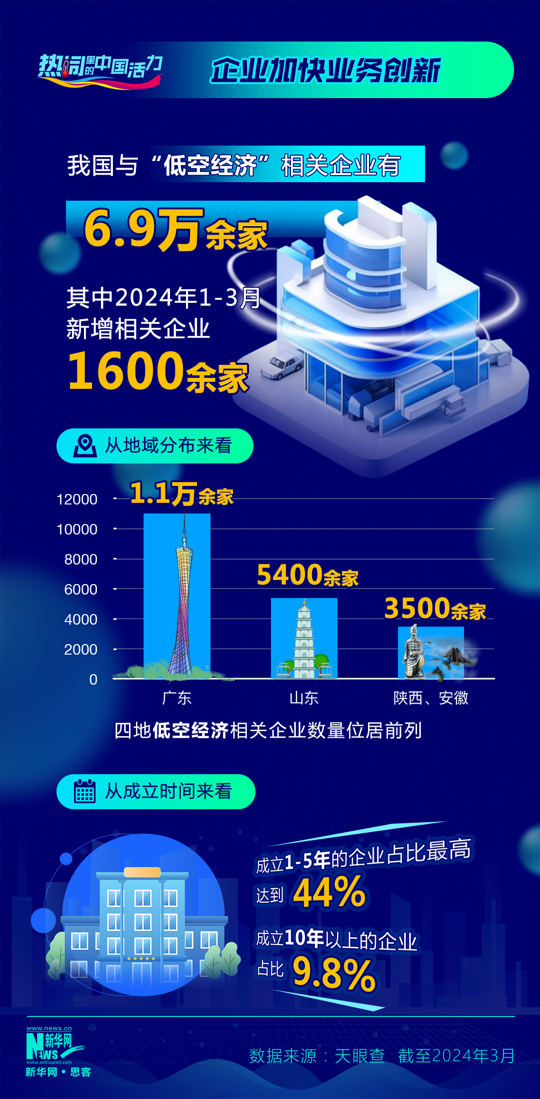 long8热词里的中国活力｜低空经济乘势起飞将带来哪些新机遇？(图3)