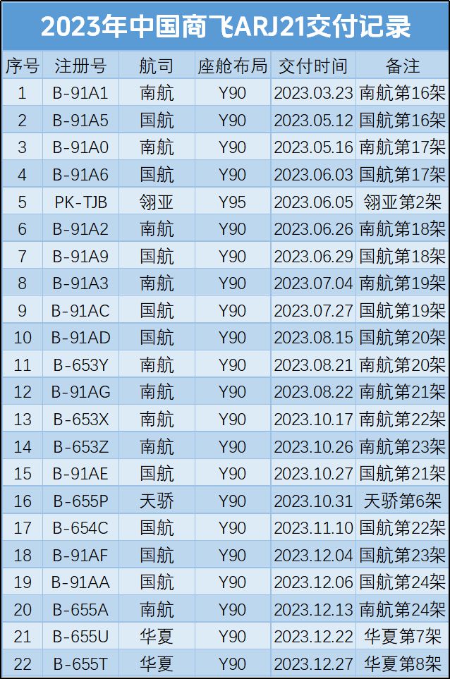 盘点2023：我国交付317万架无人机3架C919和22架ARJ今年交多少(图5)