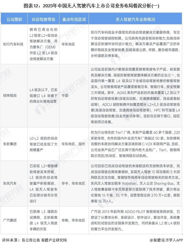「前瞻解读」2024-2029年中国无人驾驶汽车行业决策层及竞争分析(图4)