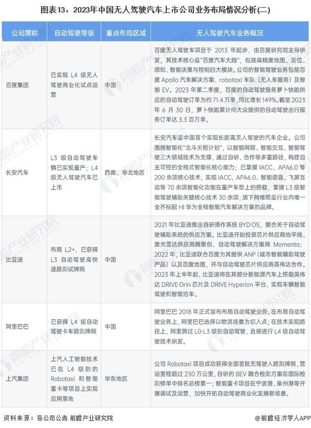 「前瞻解读」2024-2029年中国无人驾驶汽车行业决策层及竞争分析(图5)