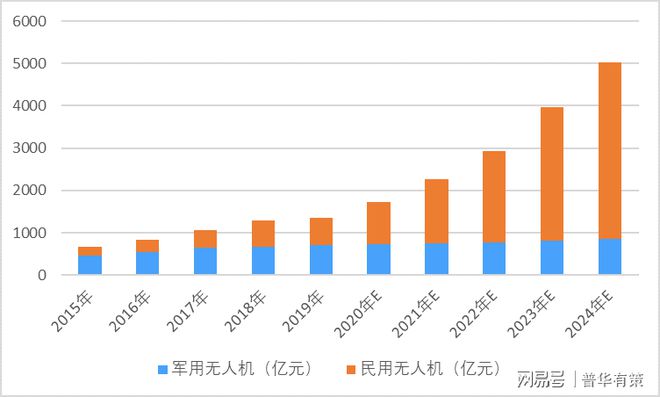 无人机行业发展现状、市场规模及技术趋势预测（附报告目录）(图1)