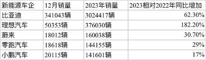 2023年比亚迪第一！2024年“价格战”继续？机构：未来靠自动驾驶分胜负龙8国际(图1)
