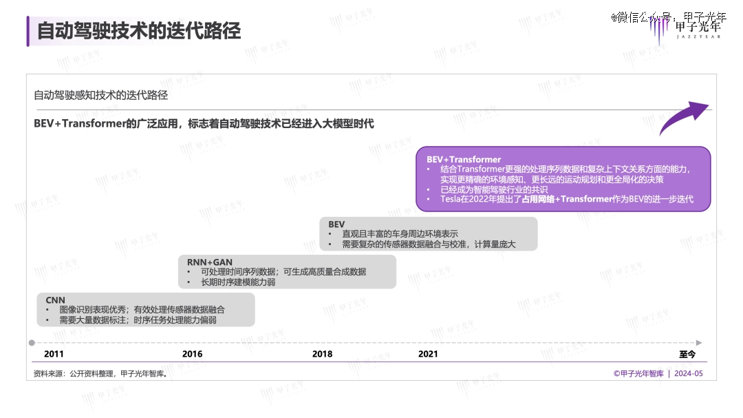 2024年自动驾驶会迎来质的改变吗？(图1)