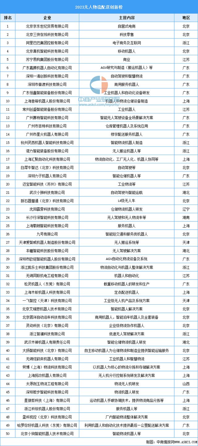 2024年中国无人配送重点企业分析(图2)