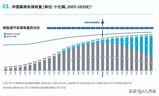 2024年预测——纯电动一统天下还有多远？(图5)