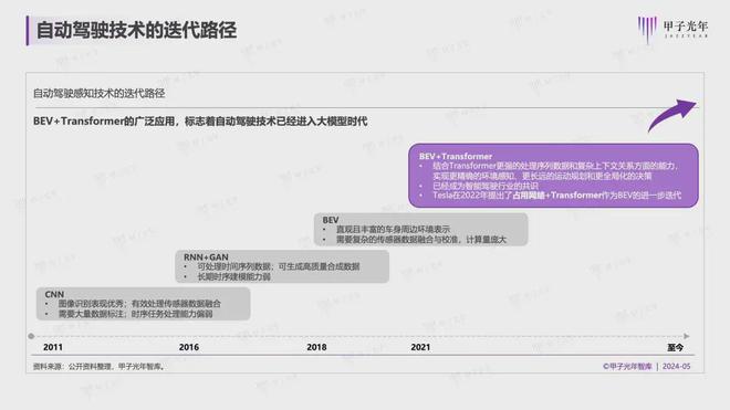 2024年自动驾驶会迎来质的改变吗？龙8国际｜甲子光年智库(图1)
