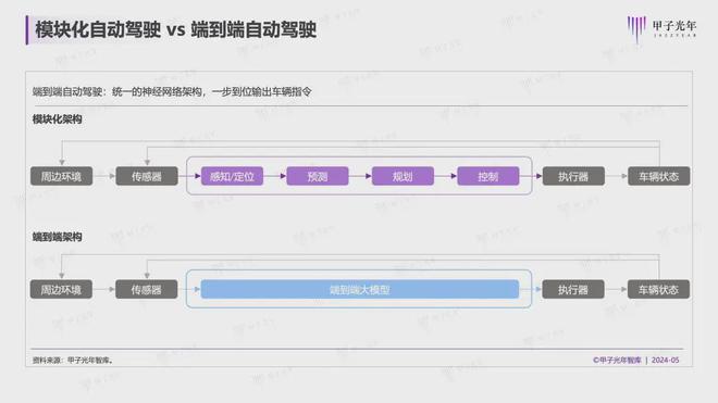 2024年自动驾驶会迎来质的改变吗？龙8国际｜甲子光年智库(图3)