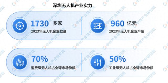 2024年深圳无人机产业现状分析：年产值近千亿元(图1)