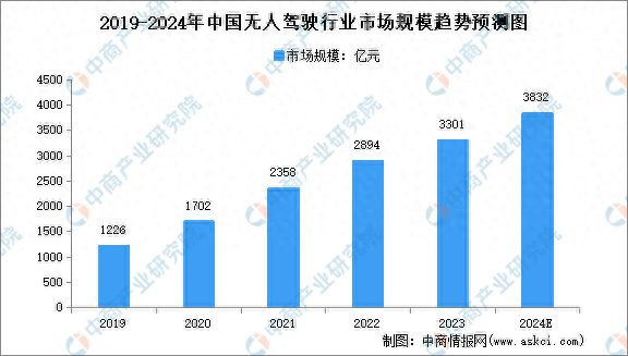 2024年中国龙8国际无人驾驶市场规模及重点企业预测分析(图1)
