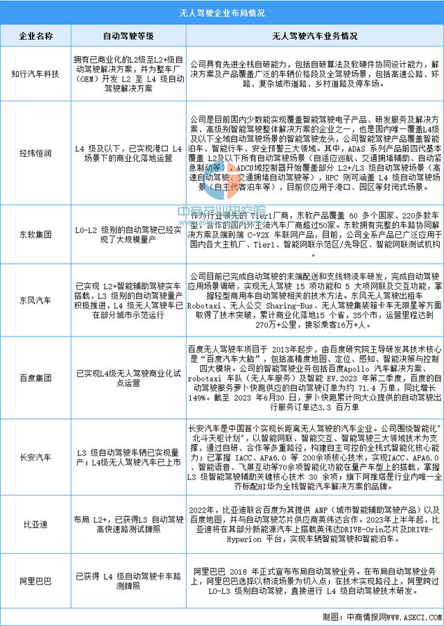 2024年中国龙8国际无人驾驶市场规模及重点企业预测分析(图2)