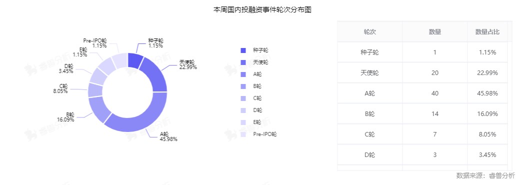 投融资周报：航天器研发商中科宇航融资6亿；港股白酒第一股珍酒李渡市值超300亿港元(图4)