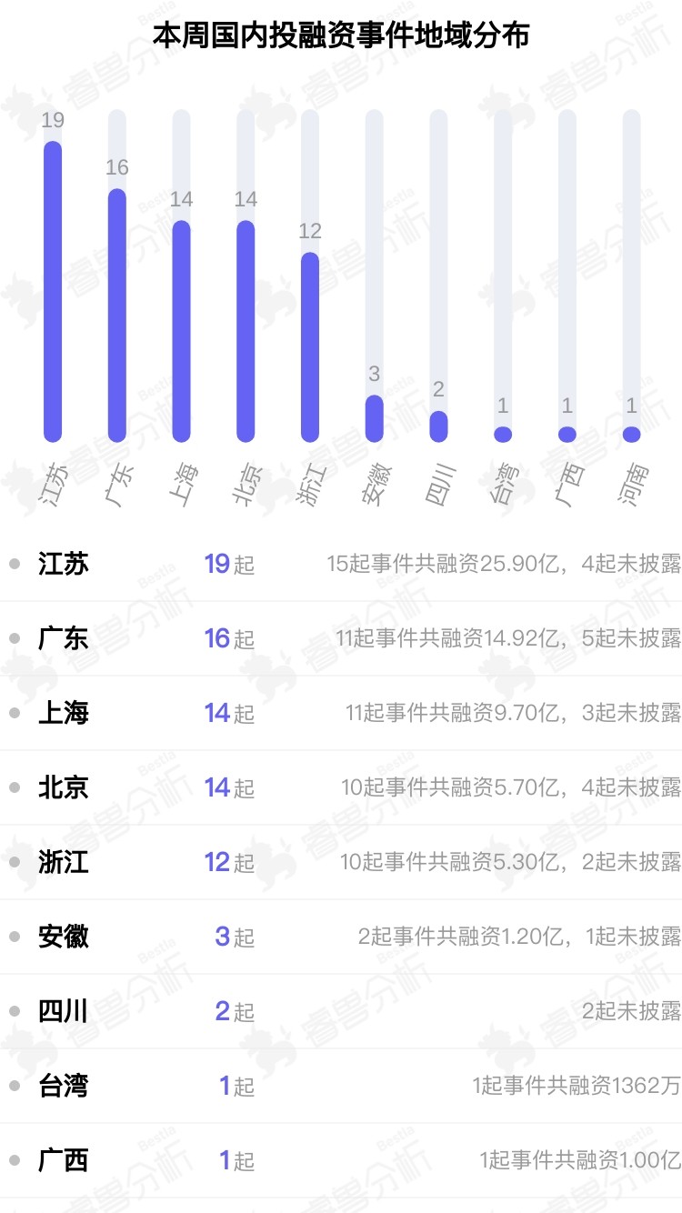 投融资周报：航天器研发商中科宇航融资6亿；港股白酒第一股珍酒李渡市值超300亿港元(图6)