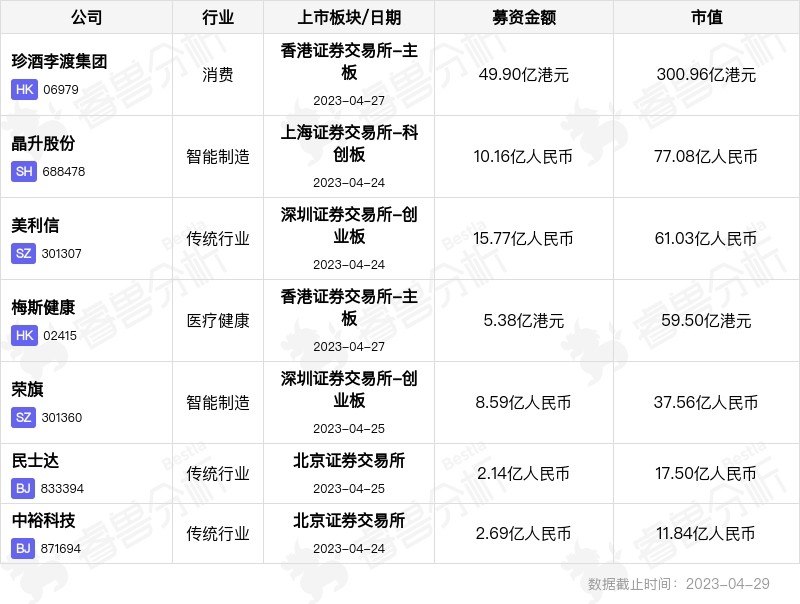 投融资周报：航天器研发商中科宇航融资6亿；港股白酒第一股珍酒李渡市值超300亿港元(图12)