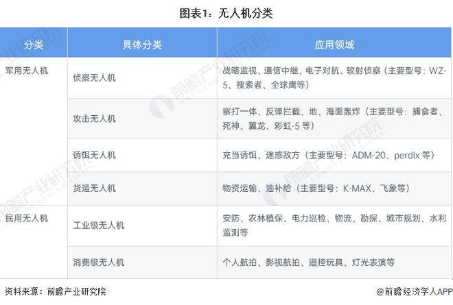 龙8国际重磅！我国自主研发的商用无人运输机首飞成功这类无人机进入科研试飞阶段【附机行业现状分析】(图2)
