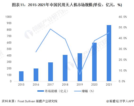 龙8国际重磅！我国自主研发的商用无人运输机首飞成功这类无人机进入科研试飞阶段【附机行业现状分析】(图5)