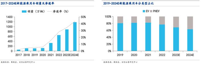 2024汽车行业展望：智能化、电动化、全球化为三大主线车企盈利能力有望持续上行(图4)