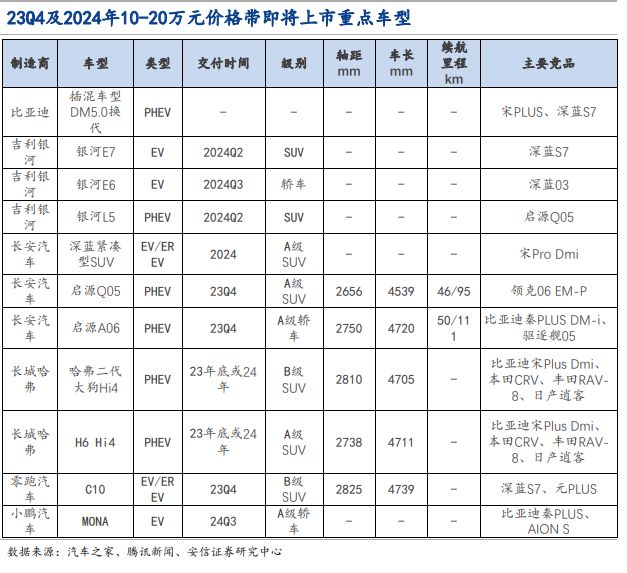2024汽车行业展望：智能化、电动化、全球化为三大主线车企盈利能力有望持续上行(图5)