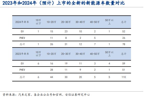 2024汽车行业展望：智能化、电动化、全球化为三大主线车企盈利能力有望持续上行(图7)