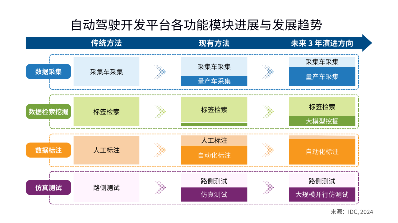 大模型提速自动驾驶算法开发——2024年IDC中国自动驾驶开发平台厂商评估研究报告发布(图2)