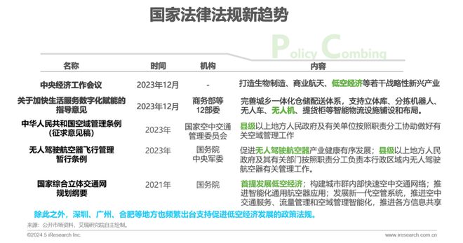 2024年中国低空经济前景研究报告(图5)
