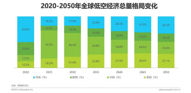 2024年中国低空经济前景研究报告(图14)