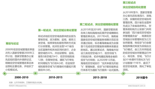 2024年中国低空经济前景研究报告(图6)