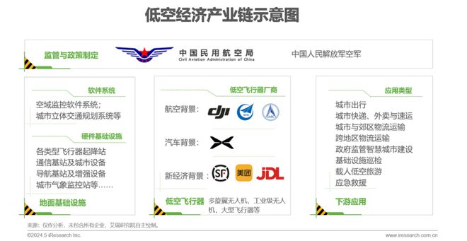 2024年中国低空经济前景研究报告(图8)
