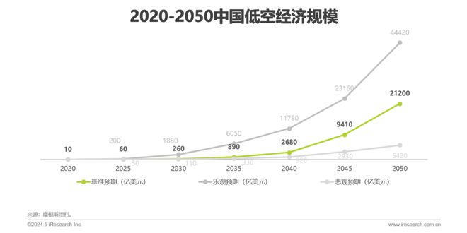 2024年中国低空经济前景研究报告(图15)