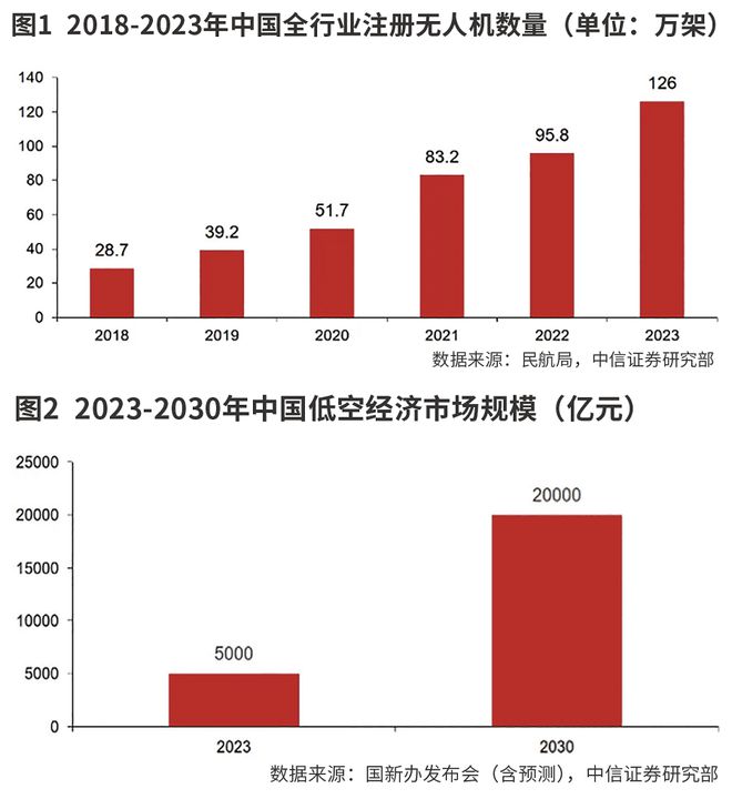 低空经济逐步落地(图1)