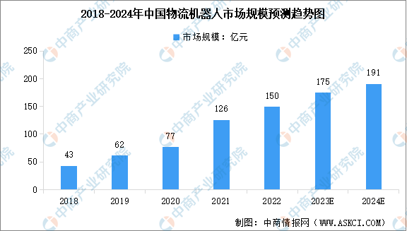 龙8国际2024年中国无人配送市场现状及发展前景预测分析（图）(图2)
