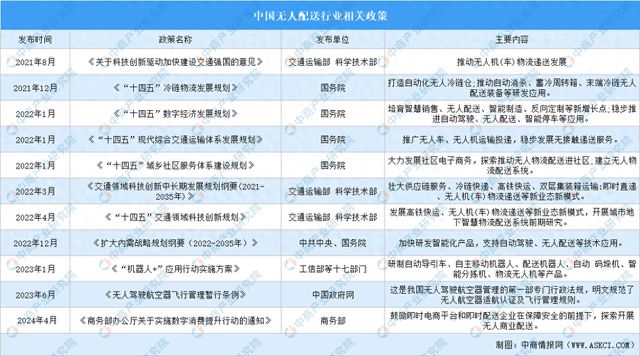 2024年中国无人配送行业最新政策汇总一览(图1)