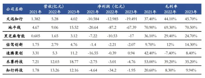 行至2024自动驾驶供应链谁在赚钱？(图1)