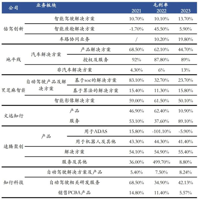 行至2024自动驾驶供应链谁在赚钱？(图2)