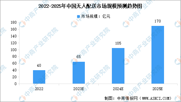 2024年中国无人配送行业市场规模预测及重点企业布局分析（图）(图1)