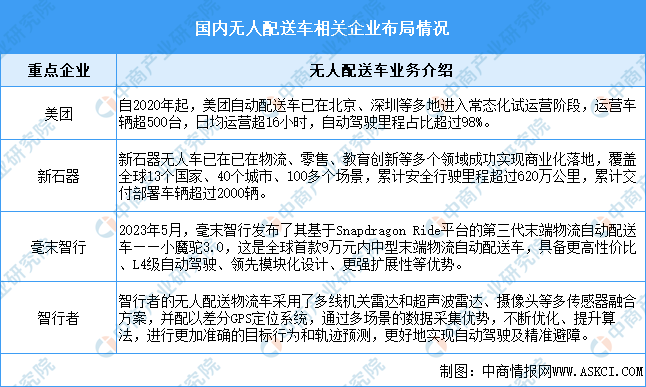 2024年中国无人配送行业市场规模预测及重点企业布局分析（图）(图2)