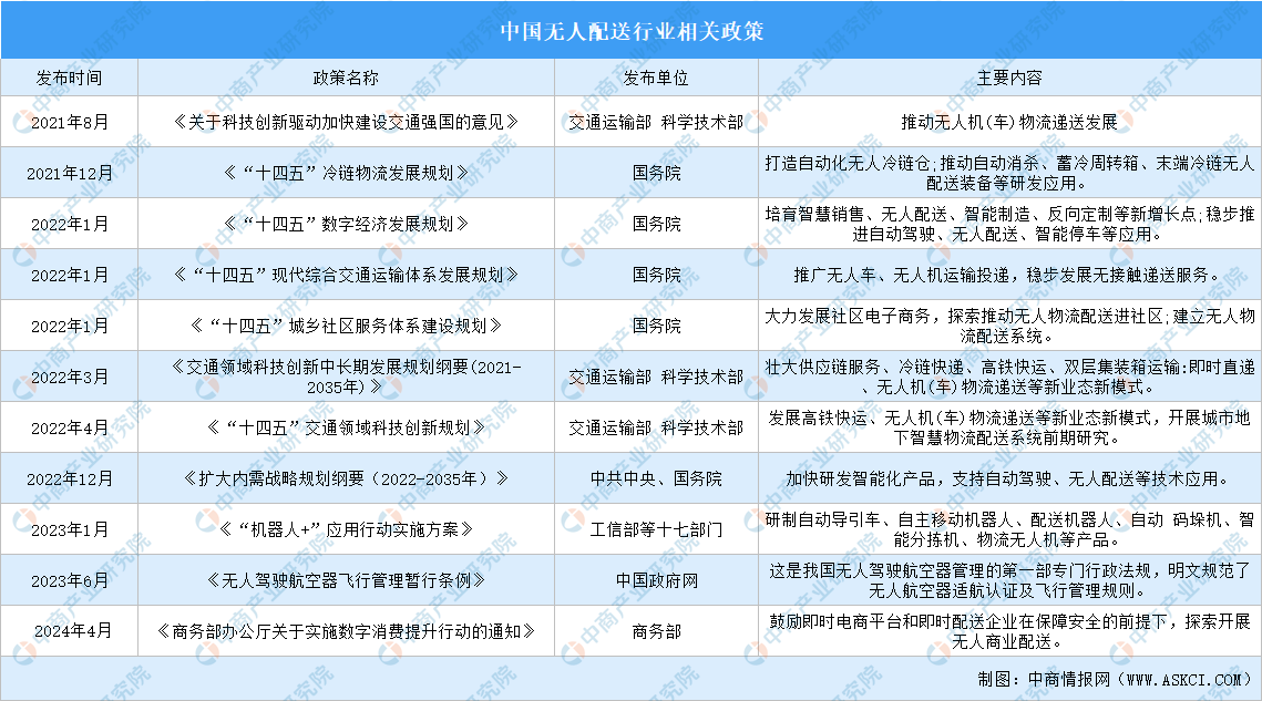 2024年中国无人配送行业最新政策汇总一览（图）(图1)