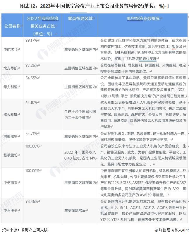 最大航程2000公里2吨级商载能力国产自研大型无人运输机完成首飞：成功破解无人支线物流重点难题【附低空经济龙头企业业务布局情况】(图3)